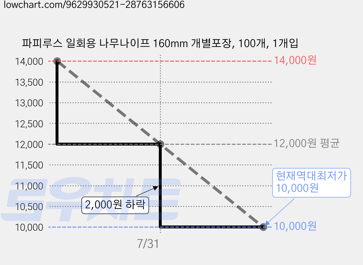 파피루스 일회용 나무나이프 160mm 개별포장, 100개, 1개입 가격 변동 차트, 현재가 10,000원, 역대최저가