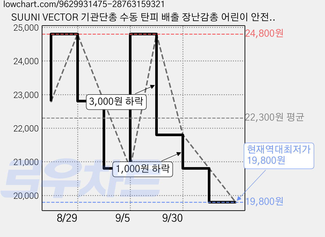 SUUNI VECTOR 기관단총 수동 탄피 배출 장난감총 어린이 안전 사격 완구, 1개 가격 변동 차트, 현재가 19,800원, 역대최저가