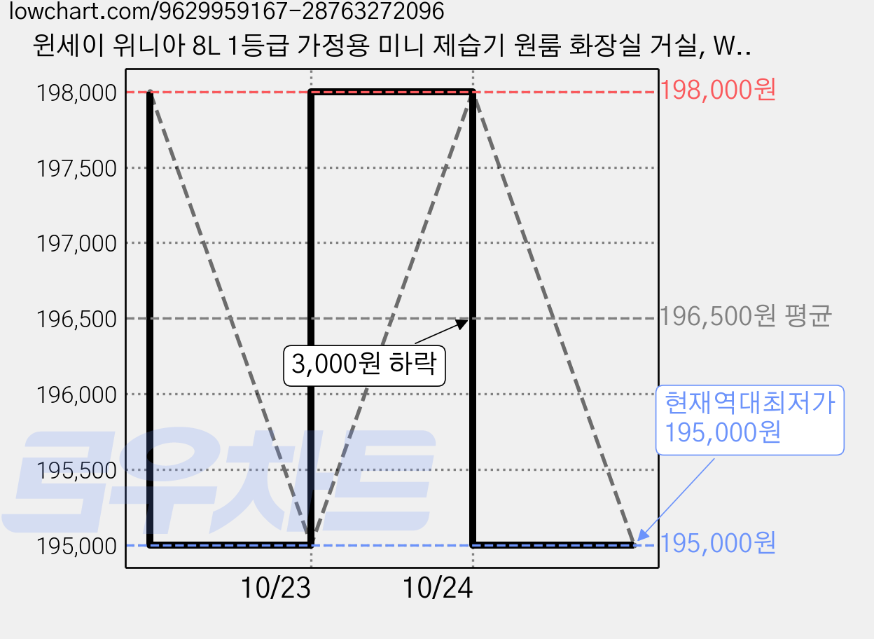 윈세이 위니아 8L 1등급 가정용 미니 제습기 원룸 화장실 거실, W08L1A 가격 변동 차트, 현재가 195,000원, 역대최저가