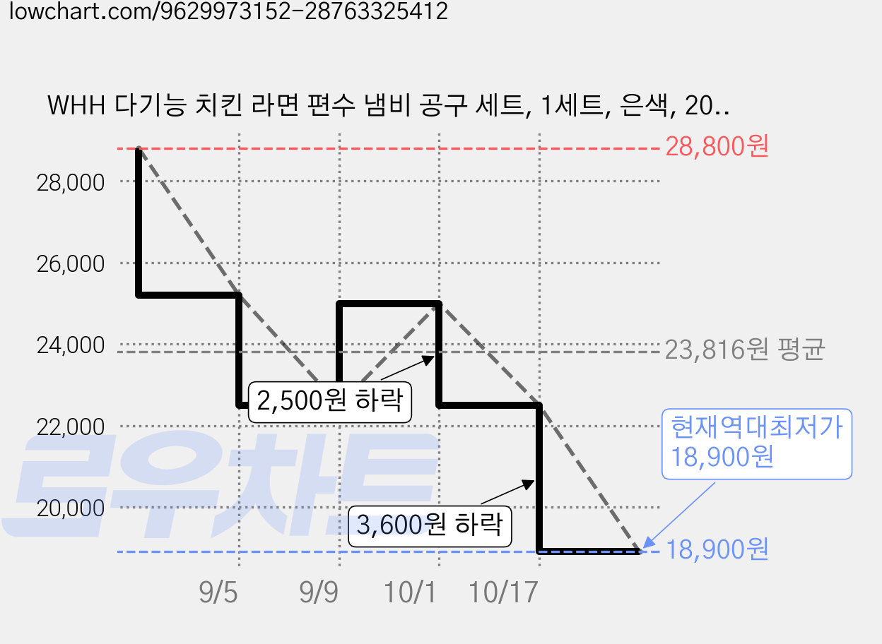 WHH 다기능 치킨 라면 편수 냄비 공구 세트, 1세트, 은색, 20.5cm 가격 변동 차트, 현재가 18,900원, 역대최저가