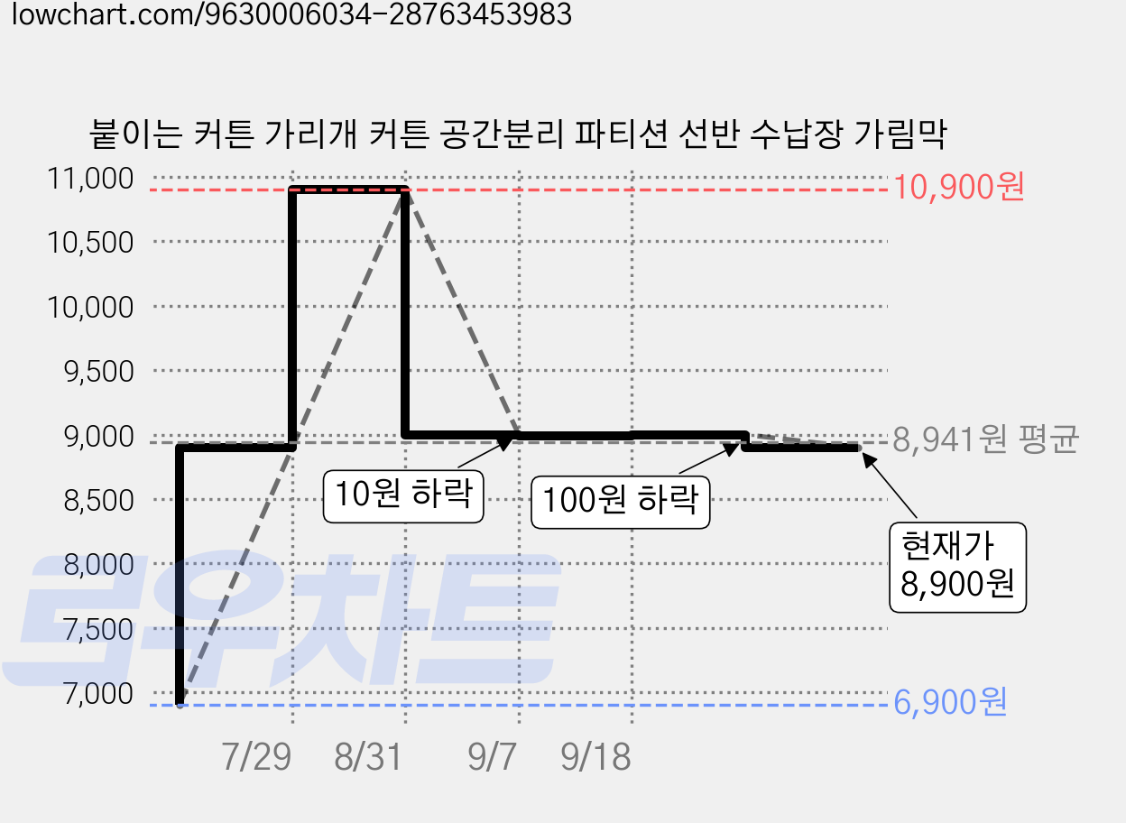 붙이는 커튼 가리개 커튼 공간분리 파티션 선반 수납장 가림막 가격 변동 차트, 현재가 8,900원, 관측 최저가 6,900원
