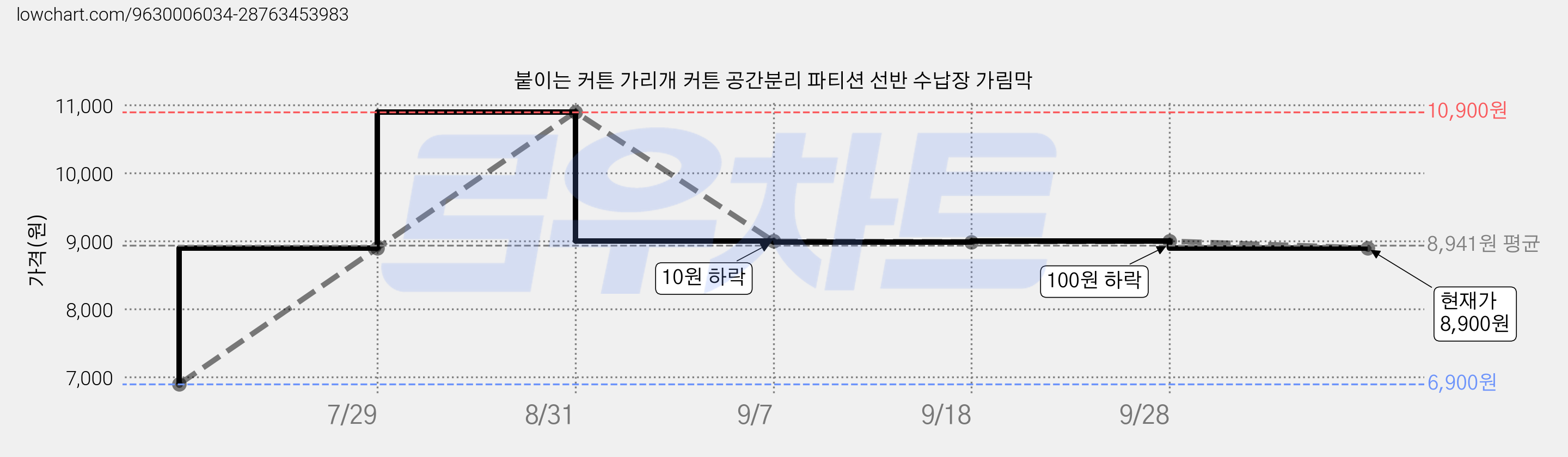 붙이는 커튼 가리개 커튼 공간분리 파티션 선반 수납장 가림막 가격 변동 차트, 현재가 8,900원, 관측 최저가 6,900원