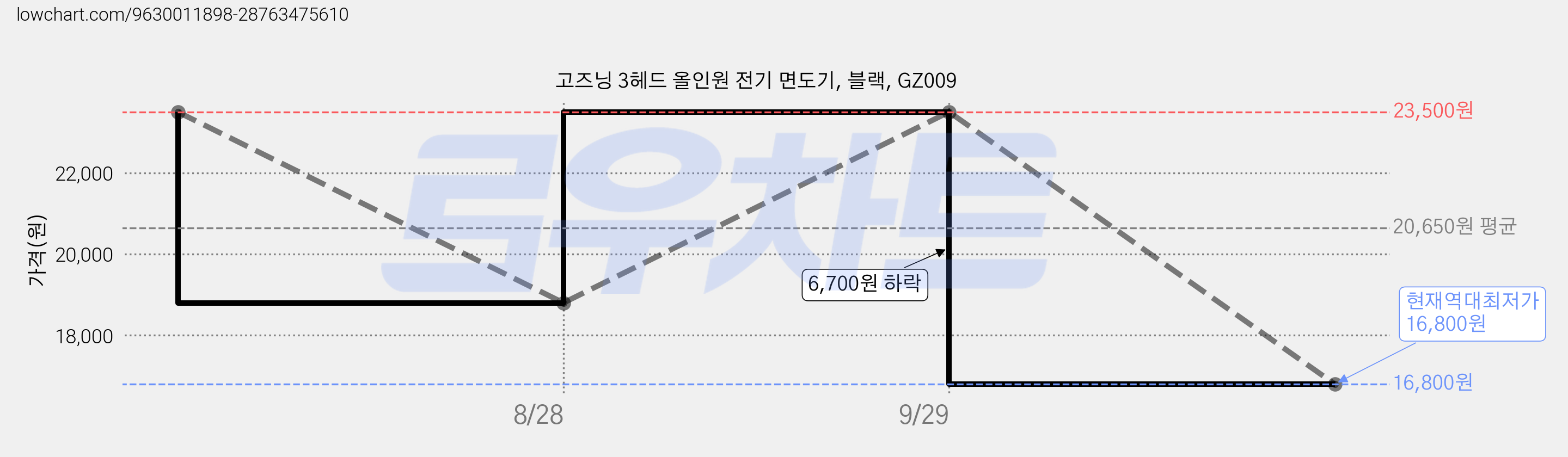 고즈닝 3헤드 올인원 전기 면도기, 블랙, GZ009 가격 변동 차트, 현재가 16,800원, 역대최저가