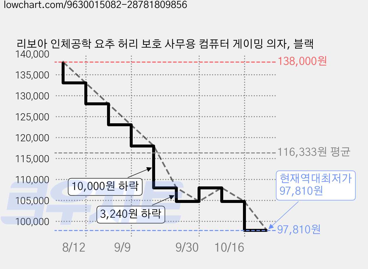 리보아 인체공학 요추 허리 보호 사무용 컴퓨터 게이밍 의자, 블랙 가격 변동 차트, 현재가 97,810원, 역대최저가
