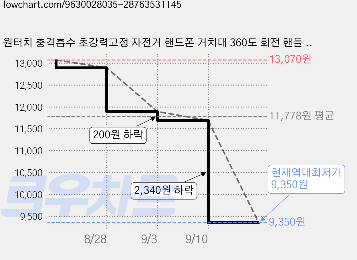 원터치 충격흡수 초강력고정 자전거 핸드폰 거치대 360도 회전 핸들 방수 케이스 휴대폰 거치대 오토바이 핸드폰 거치대, 1개, 블랙 핸들바형 가격 변동 차트, 현재가 9,350원, 역대최저가