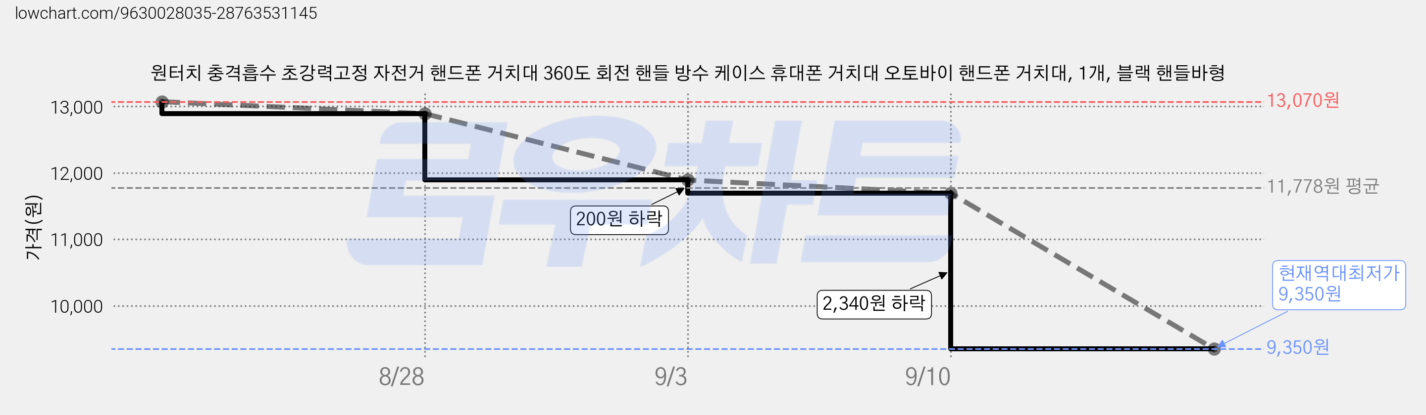 원터치 충격흡수 초강력고정 자전거 핸드폰 거치대 360도 회전 핸들 방수 케이스 휴대폰 거치대 오토바이 핸드폰 거치대, 1개, 블랙 핸들바형 가격 변동 차트, 현재가 9,350원, 역대최저가