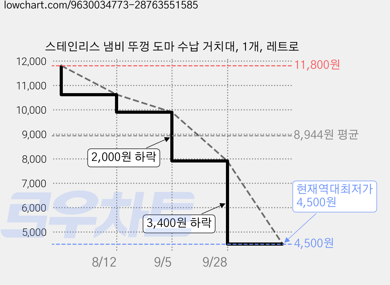 스테인리스 냄비 뚜껑 도마 수납 거치대, 1개, 레트로 가격 변동 차트, 현재가 4,500원, 역대최저가