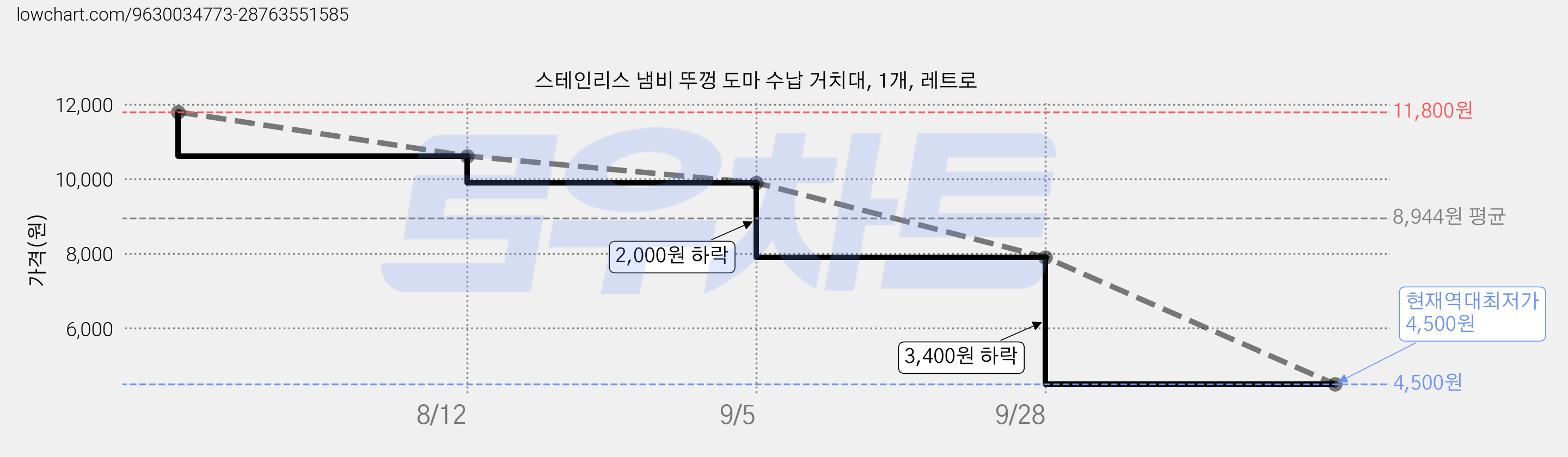 스테인리스 냄비 뚜껑 도마 수납 거치대, 1개, 레트로 가격 변동 차트, 현재가 4,500원, 역대최저가