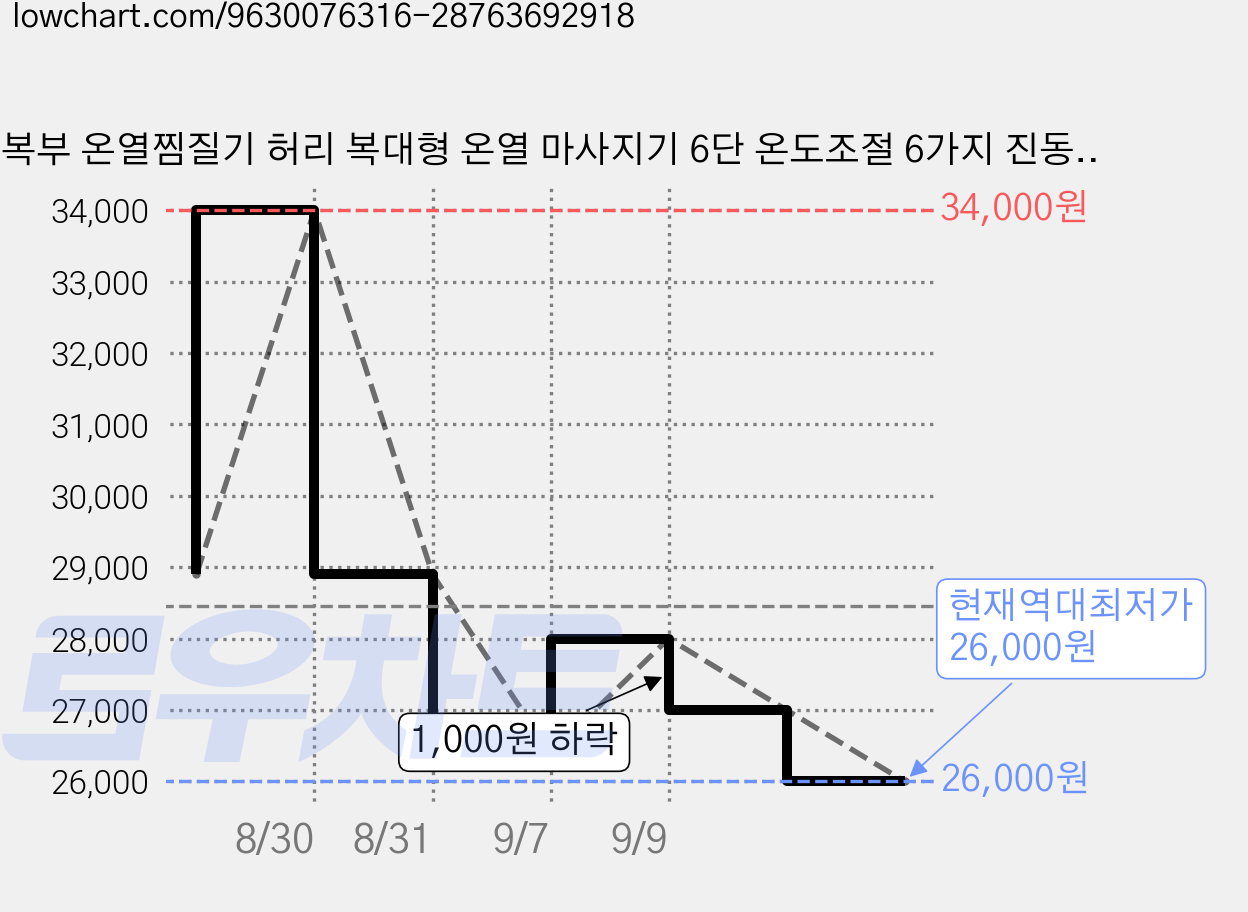 복부 온열찜질기 허리 복대형 온열 마사지기 6단 온도조절 6가지 진동모드 무선 USB 충전식 생리기간 온열케어 여성 선물, 핑크색, AFS-2208 가격 변동 차트, 현재가 26,000원, 역대최저가