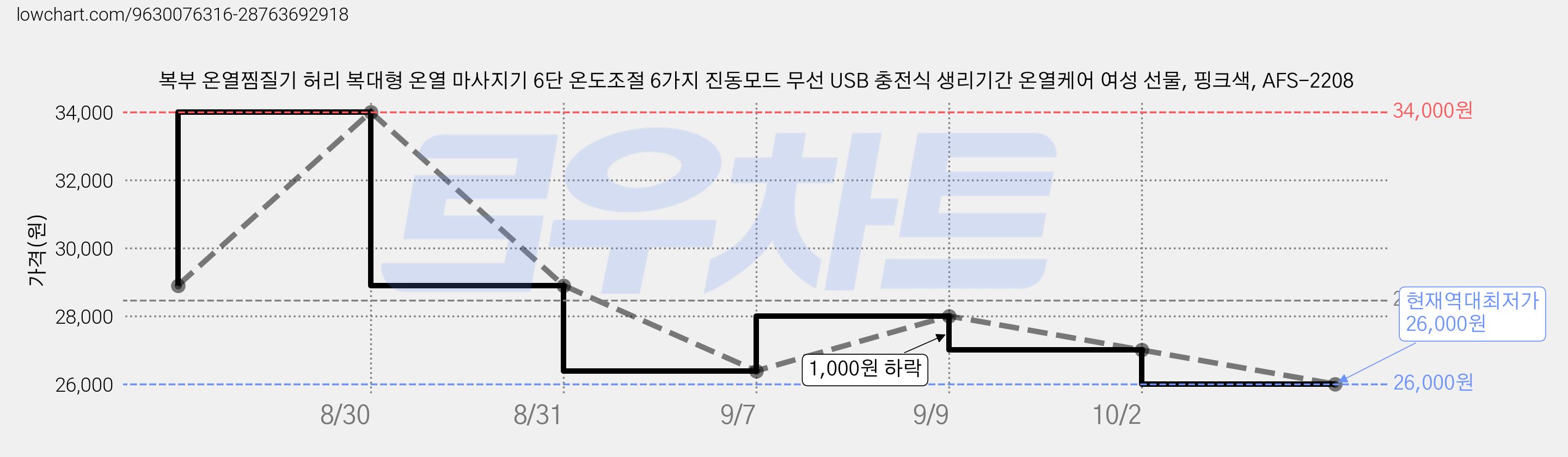 복부 온열찜질기 허리 복대형 온열 마사지기 6단 온도조절 6가지 진동모드 무선 USB 충전식 생리기간 온열케어 여성 선물, 핑크색, AFS-2208 가격 변동 차트, 현재가 26,000원, 역대최저가