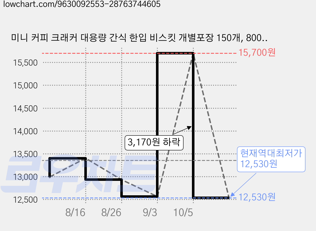 미니 커피 크래커 대용량 간식 한입 비스킷 개별포장 150개, 800g, 1개 가격 변동 차트, 현재가 12,530원, 역대최저가