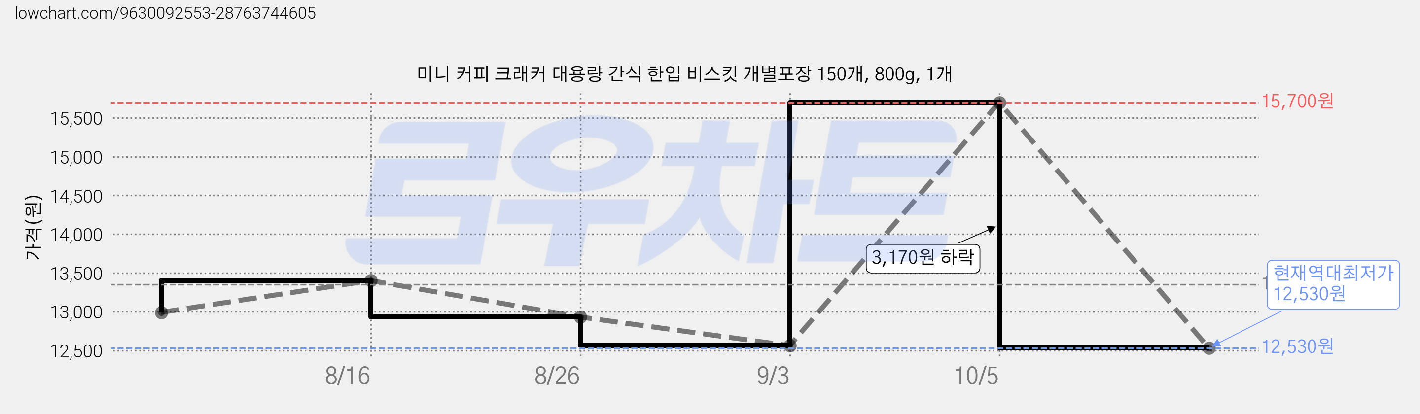 미니 커피 크래커 대용량 간식 한입 비스킷 개별포장 150개, 800g, 1개 가격 변동 차트, 현재가 12,530원, 역대최저가