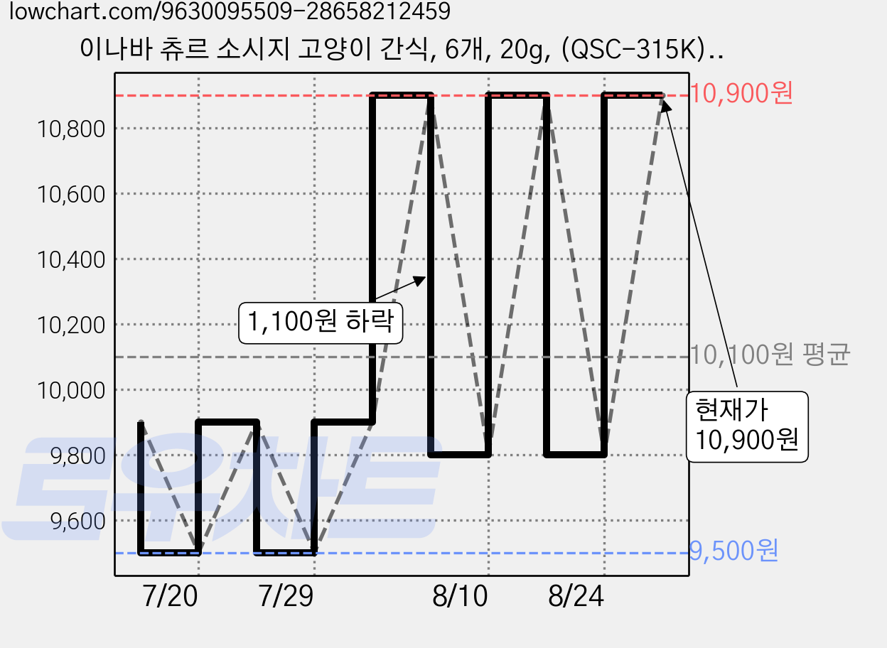 이나바 츄르 소시지 고양이 간식, 6개, 20g, (QSC-315K) 참치 가격 변동 차트, 현재가 10,900원, 관측 최저가 9,500원