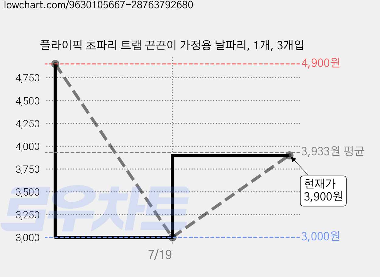 플라이픽 초파리 트랩 끈끈이 가정용 날파리, 1개, 3개입 가격 변동 차트, 현재가 3,900원, 관측 최저가 3,000원