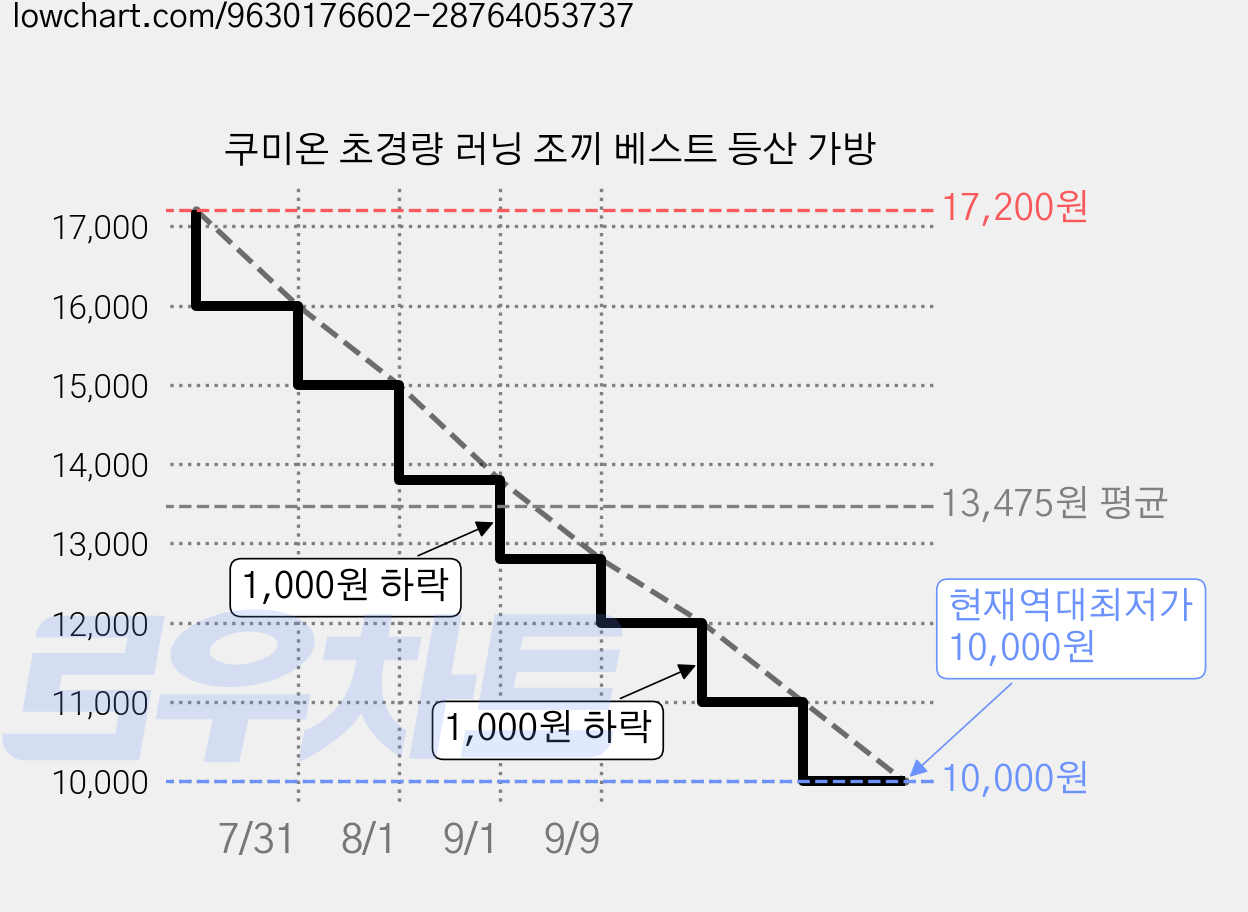 쿠미온 초경량 러닝 조끼 베스트 등산 가방 가격 변동 차트, 현재가 10,000원, 역대최저가
