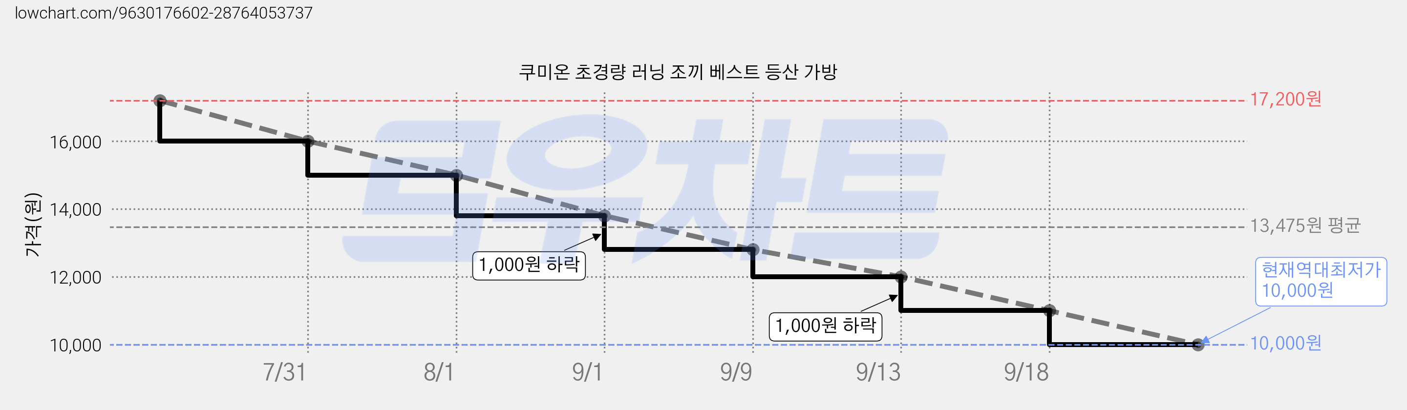 쿠미온 초경량 러닝 조끼 베스트 등산 가방 가격 변동 차트, 현재가 10,000원, 역대최저가