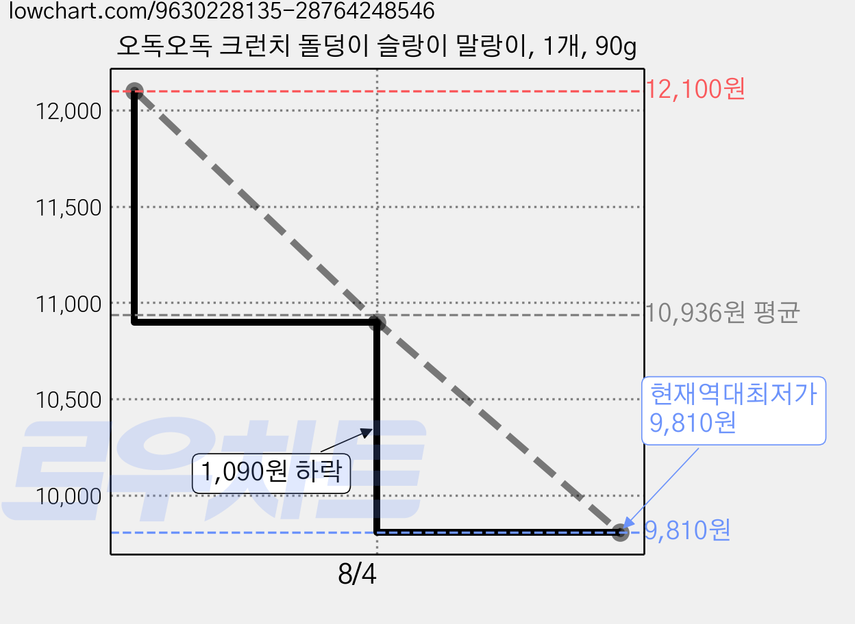 오독오독 크런치 돌덩이 슬랑이 말랑이, 1개, 90g 가격 변동 차트, 현재가 9,810원, 역대최저가