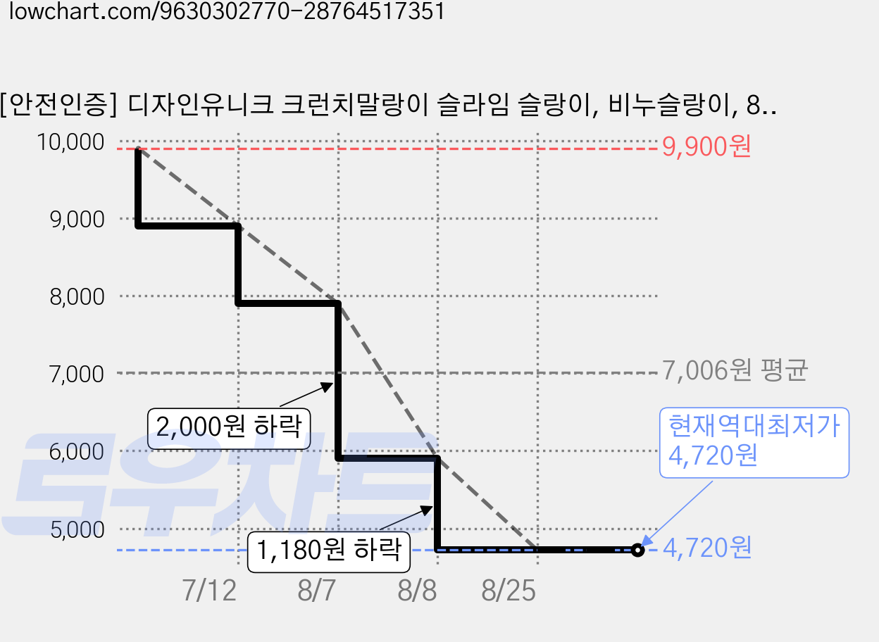 [안전인증] 디자인유니크 크런치말랑이 슬라임 슬랑이, 비누슬랑이, 80g, 1개 가격 변동 차트, 현재가 4,720원, 역대최저가