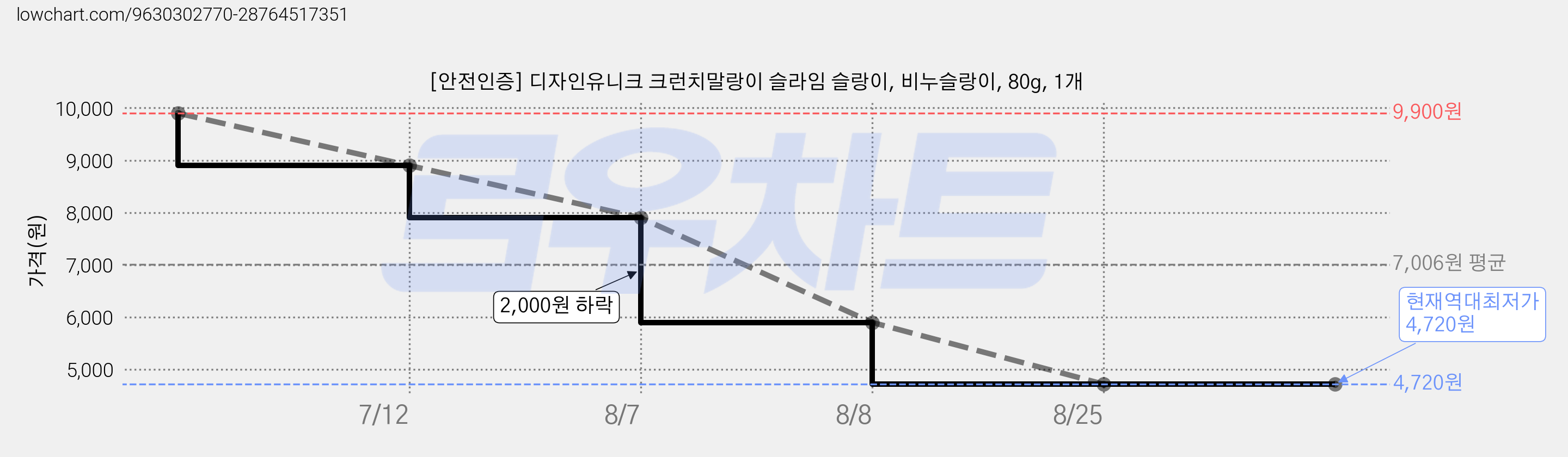 [안전인증] 디자인유니크 크런치말랑이 슬라임 슬랑이, 비누슬랑이, 80g, 1개 가격 변동 차트, 현재가 4,720원, 역대최저가