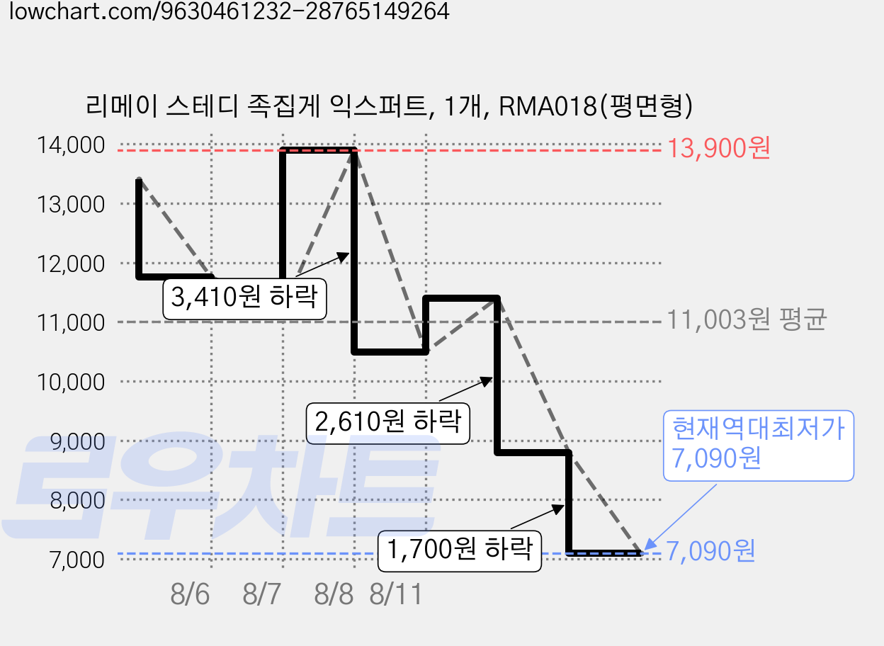 리메이 스테디 족집게 익스퍼트, 1개, RMA018(평면형) 가격 변동 차트, 현재가 7,090원, 역대최저가