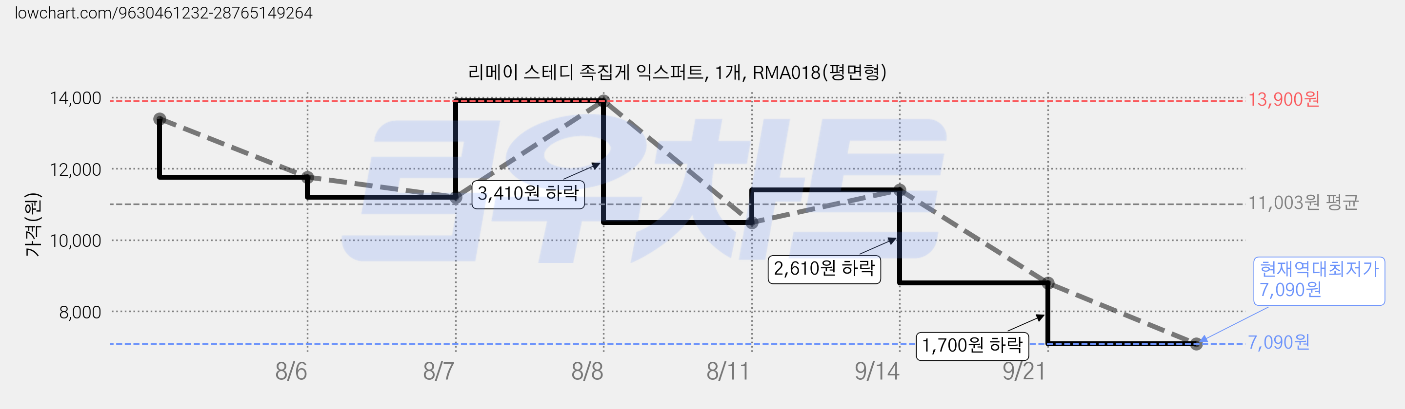 리메이 스테디 족집게 익스퍼트, 1개, RMA018(평면형) 가격 변동 차트, 현재가 7,090원, 역대최저가