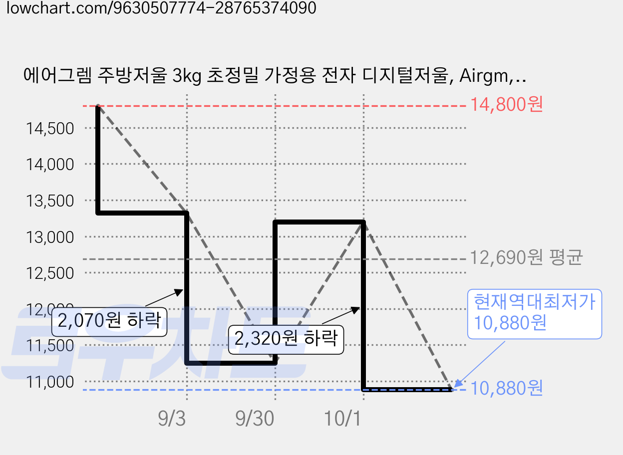 에어그렘 주방저울 3kg 초정밀 가정용 전자 디지털저울, Airgm, 실버 가격 변동 차트, 현재가 10,880원, 역대최저가