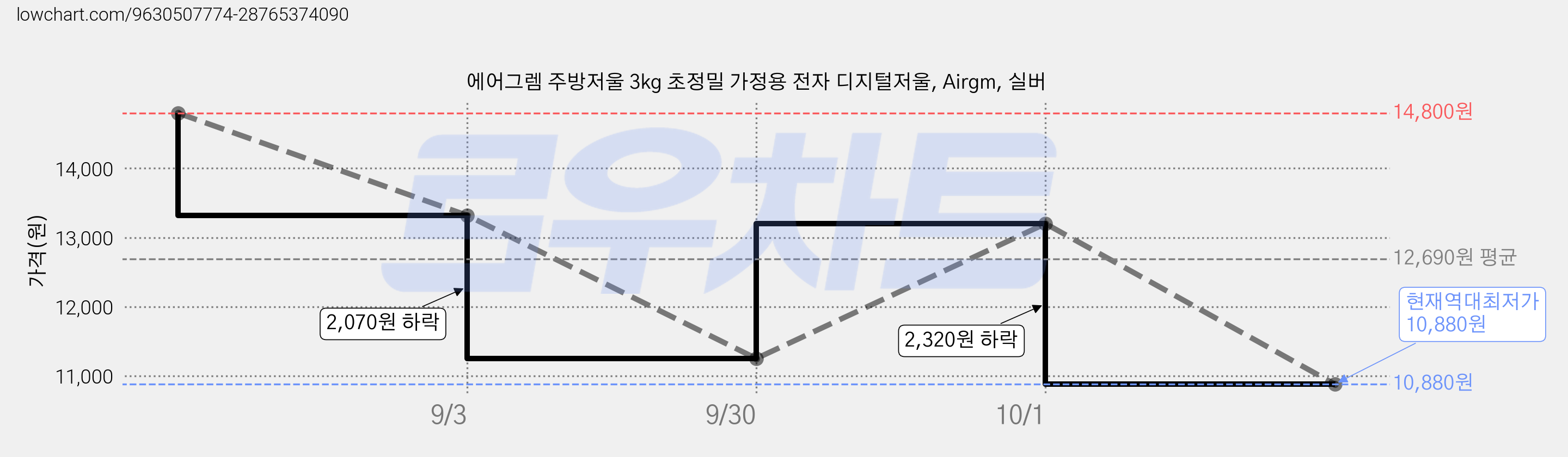 에어그렘 주방저울 3kg 초정밀 가정용 전자 디지털저울, Airgm, 실버 가격 변동 차트, 현재가 10,880원, 역대최저가