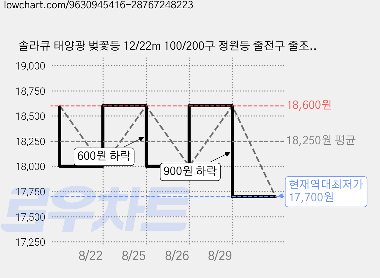 솔라큐 태양광 벚꽃등 12/22m 100/200구 정원등 줄전구 줄조명 SLQ-29 야외 정원 화단, 01.멀티 12m(29M12) 가격 변동 차트, 현재가 17,700원, 역대최저가