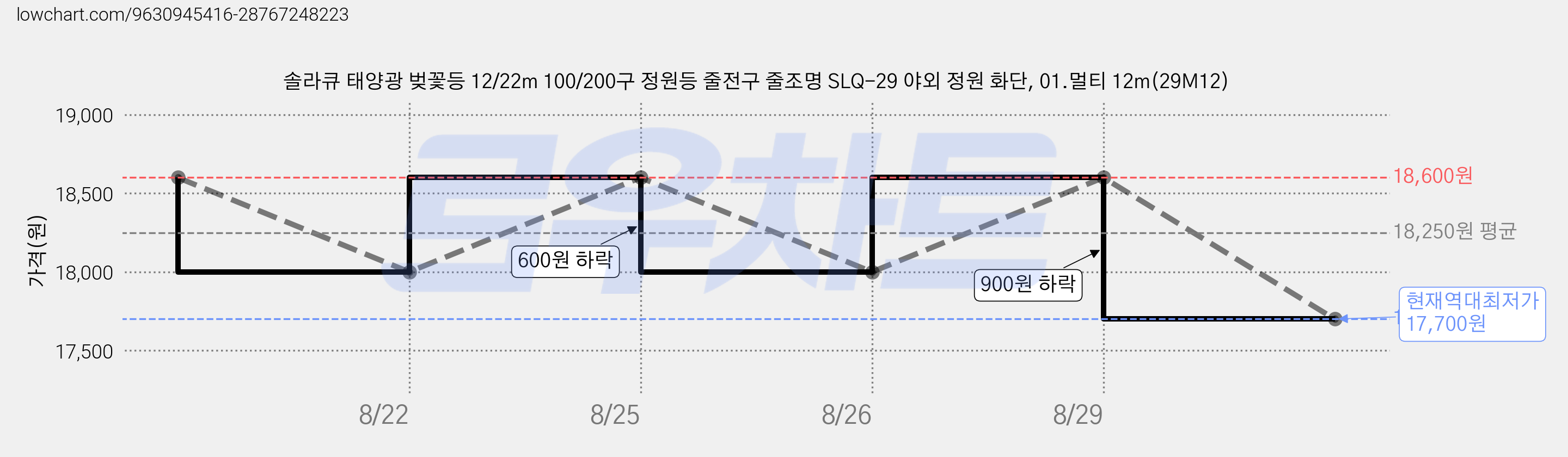 솔라큐 태양광 벚꽃등 12/22m 100/200구 정원등 줄전구 줄조명 SLQ-29 야외 정원 화단, 01.멀티 12m(29M12) 가격 변동 차트, 현재가 17,700원, 역대최저가