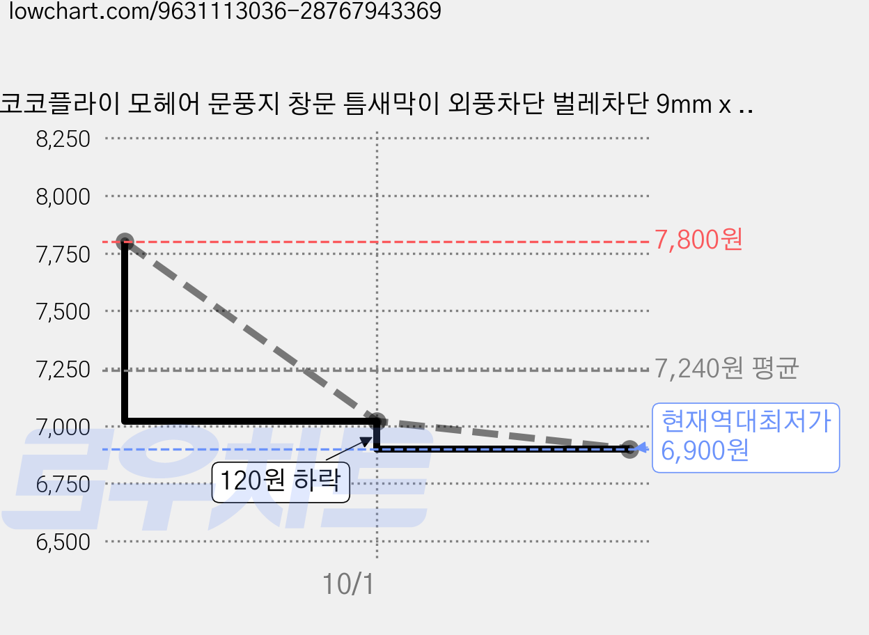 코코플라이 모헤어 문풍지 창문 틈새막이 외풍차단 벌레차단 9mm x 10M, 1개 가격 변동 차트, 현재가 6,900원, 역대최저가