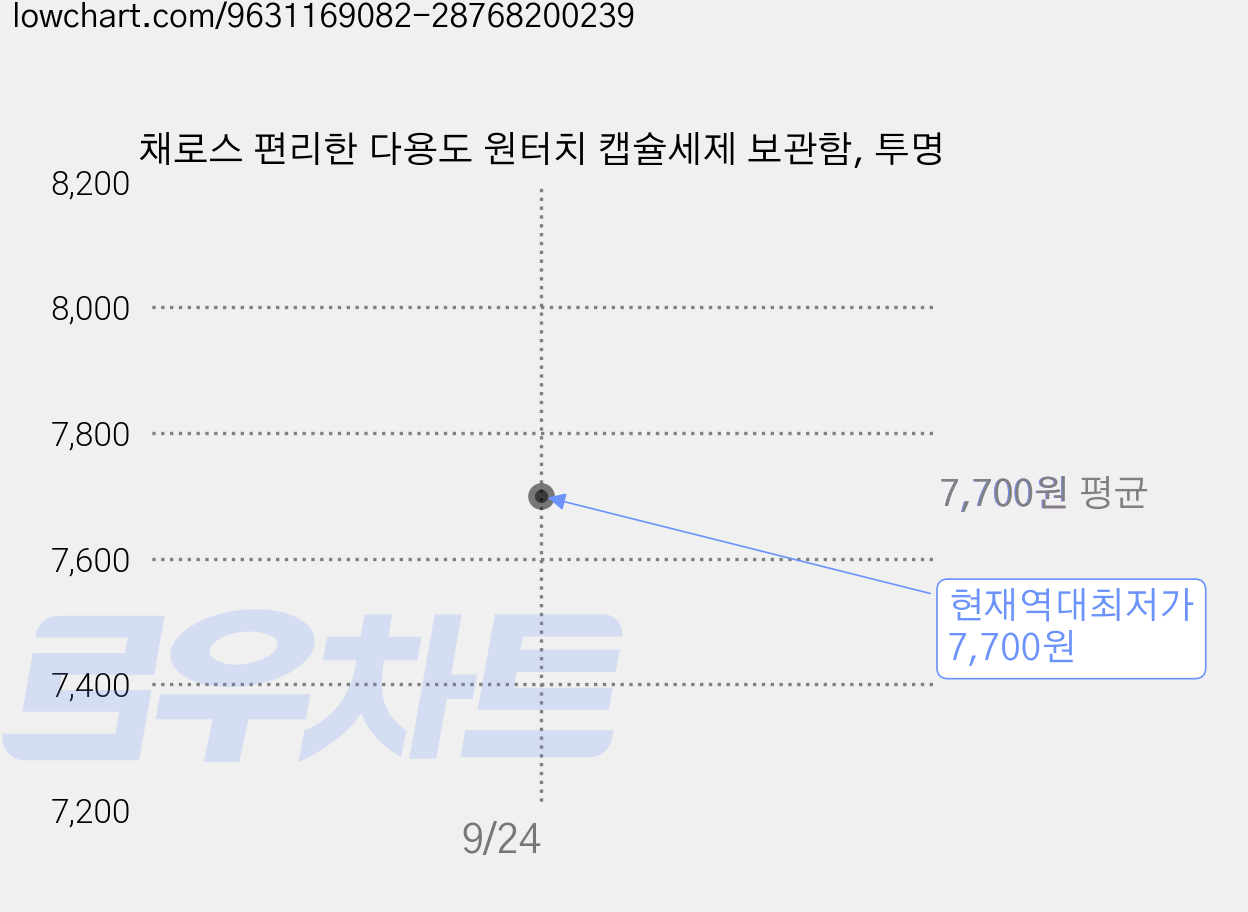 채로스 편리한 다용도 원터치 캡슐세제 보관함, 투명 가격 변동 차트, 현재가 7,700원, 역대최저가