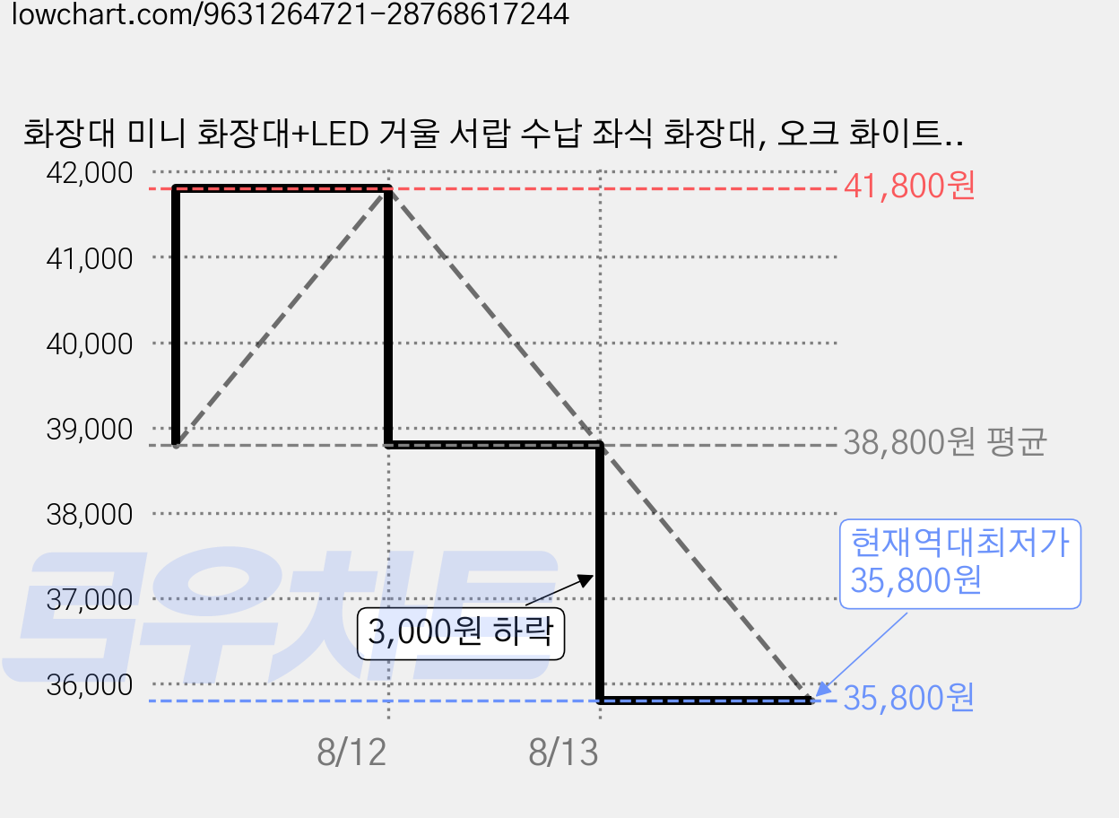 화장대 미니 화장대+LED 거울 서랍 수납 좌식 화장대, 오크 화이트 60CM (LED 거물) 가격 변동 차트, 현재가 35,800원, 역대최저가