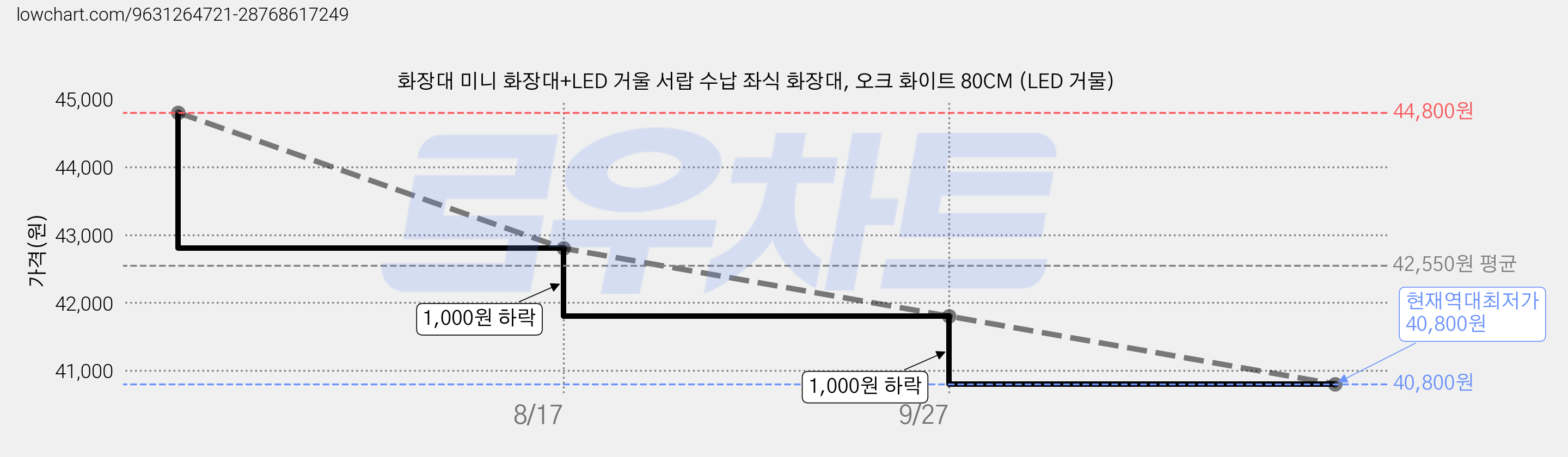 화장대 미니 화장대+LED 거울 서랍 수납 좌식 화장대, 오크 화이트 80CM (LED 거물) 가격 변동 차트, 현재가 40,800원, 역대최저가