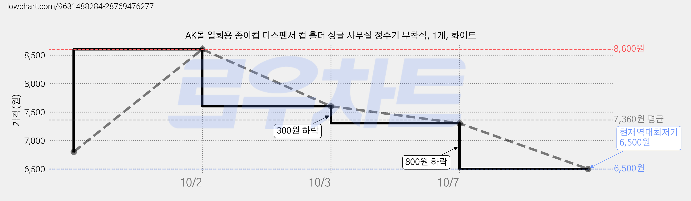 AK몰 일회용 종이컵 디스펜서 컵 홀더 싱글 사무실 정수기 부착식, 1개, 화이트 가격 변동 차트, 현재가 6,500원, 역대최저가