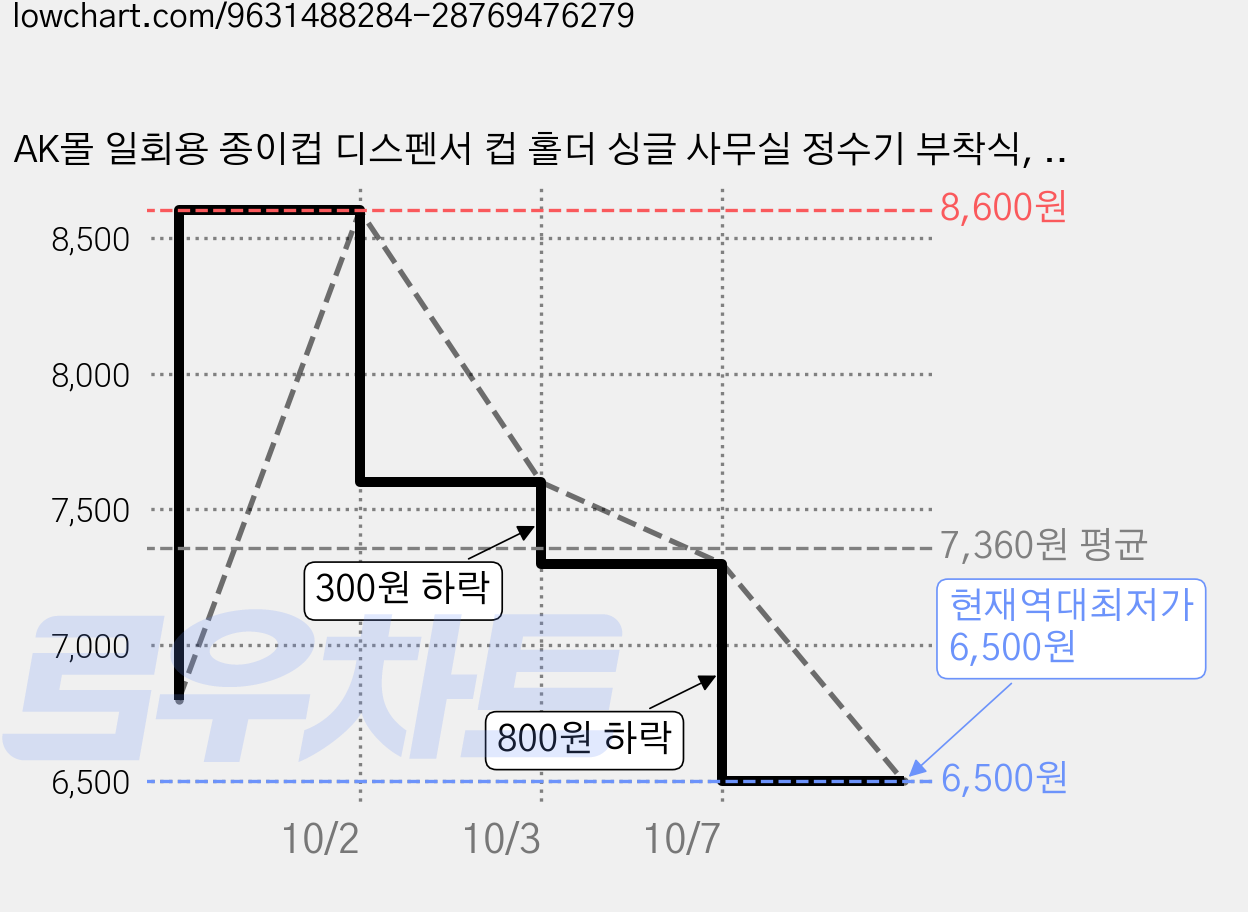AK몰 일회용 종이컵 디스펜서 컵 홀더 싱글 사무실 정수기 부착식, 1개, 블랙 가격 변동 차트, 현재가 6,500원, 역대최저가