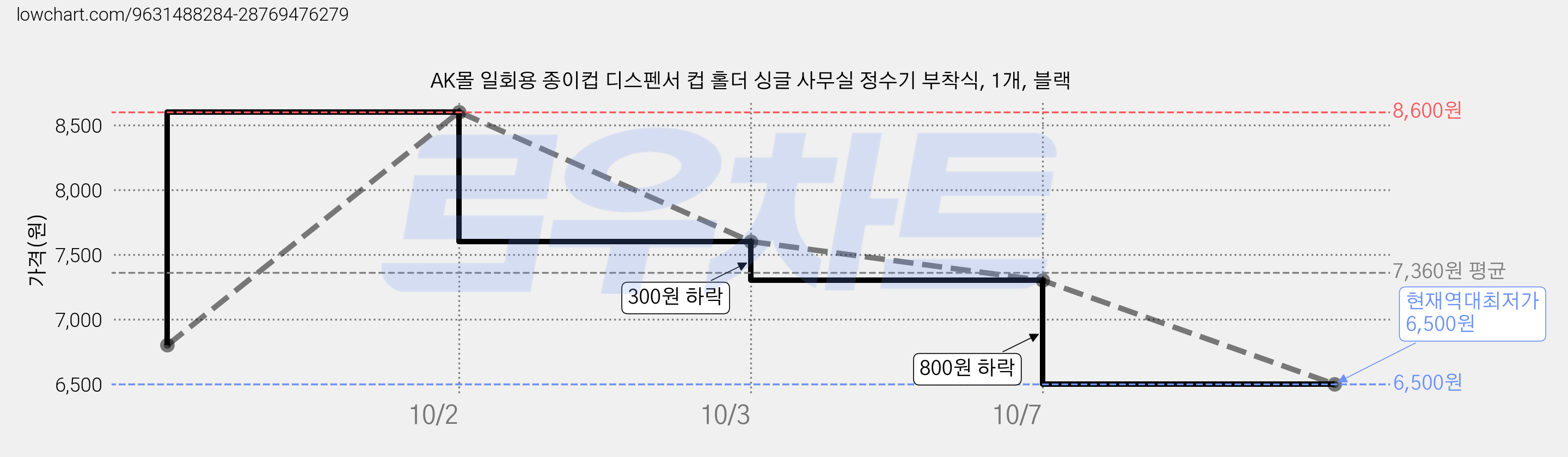 AK몰 일회용 종이컵 디스펜서 컵 홀더 싱글 사무실 정수기 부착식, 1개, 블랙 가격 변동 차트, 현재가 6,500원, 역대최저가