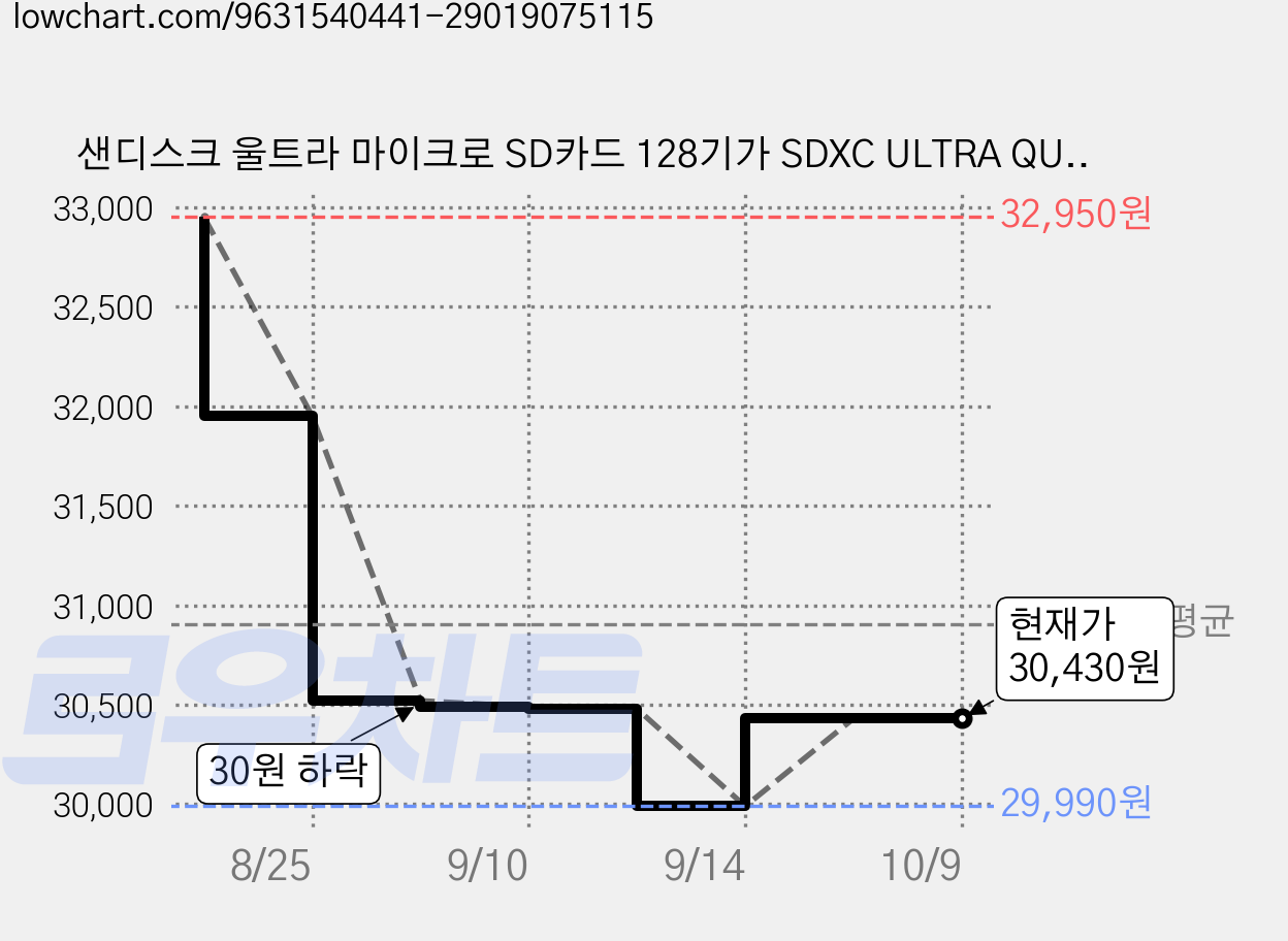 샌디스크 울트라 마이크로 SD카드 128기가 SDXC ULTRA QUNR 128GB, SDSQUNR 가격 변동 차트, 현재가 30,430원, 관측 최저가 29,990원