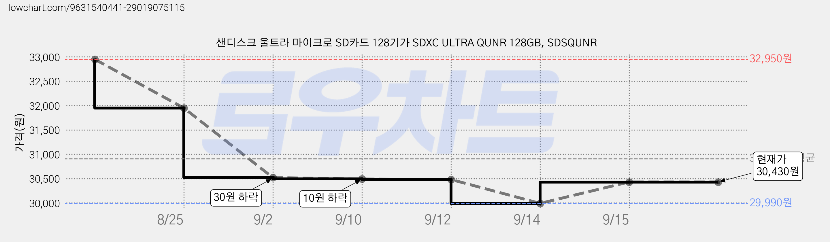 샌디스크 울트라 마이크로 SD카드 128기가 SDXC ULTRA QUNR 128GB, SDSQUNR 가격 변동 차트, 현재가 30,430원, 관측 최저가 29,990원