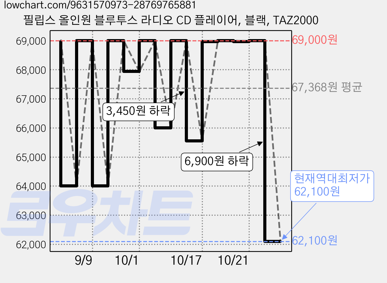 필립스 올인원 블루투스 라디오 CD 플레이어, 블랙, TAZ2000 가격 변동 차트, 현재가 62,100원, 역대최저가