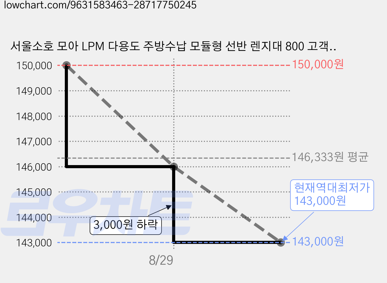 서울소호 모아 LPM 다용도 주방수납 모듈형 선반 렌지대 800 고객직접설치, 오크 가격 변동 차트, 현재가 143,000원, 역대최저가