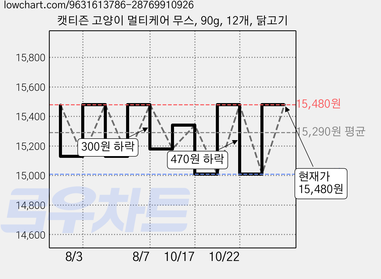 캣티즌 고양이 멀티케어 무스, 90g, 12개, 닭고기 가격 변동 차트, 현재가 15,480원, 관측 최저가 13,930원