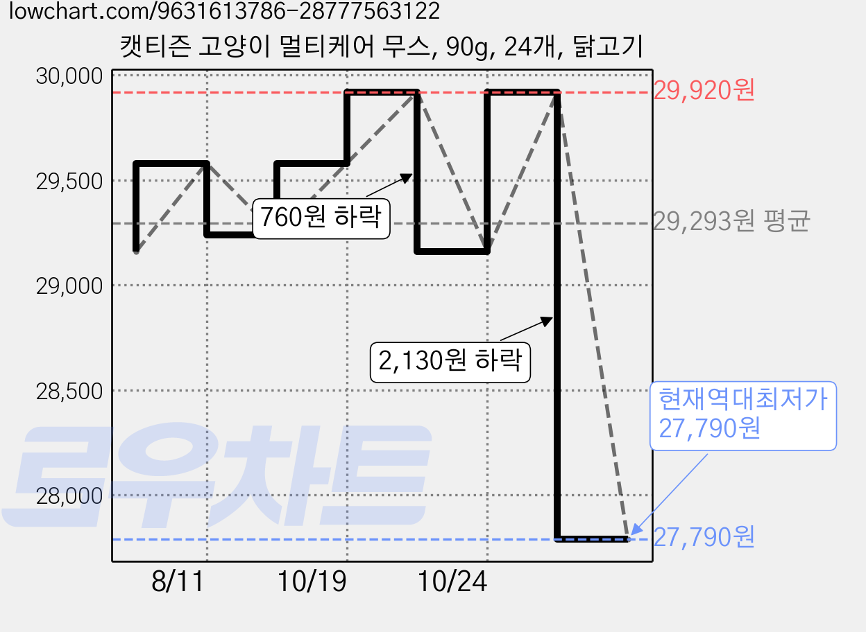 캣티즌 고양이 멀티케어 무스, 90g, 24개, 닭고기 가격 변동 차트, 현재가 27,790원, 역대최저가