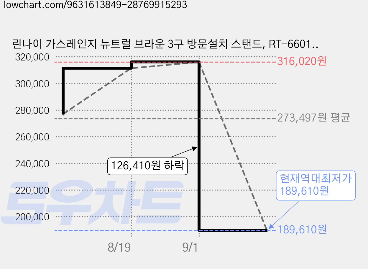 린나이 가스레인지 뉴트럴 브라운 3구 방문설치 스탠드, RT-6601, LPG 가격 변동 차트, 현재가 189,610원, 역대최저가