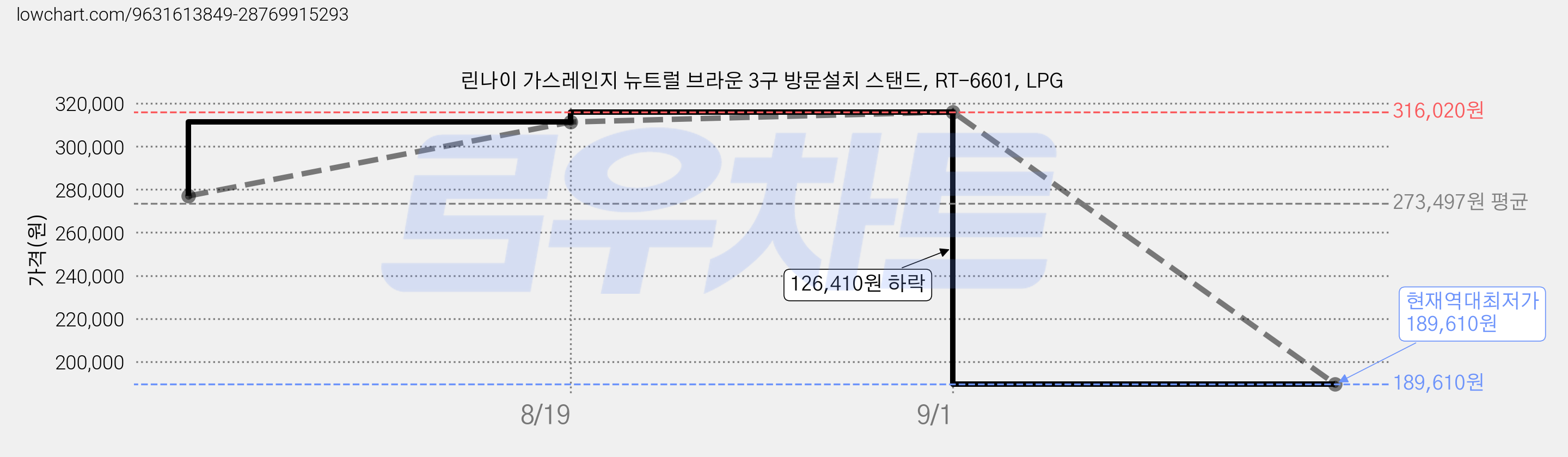 린나이 가스레인지 뉴트럴 브라운 3구 방문설치 스탠드, RT-6601, LPG 가격 변동 차트, 현재가 189,610원, 역대최저가