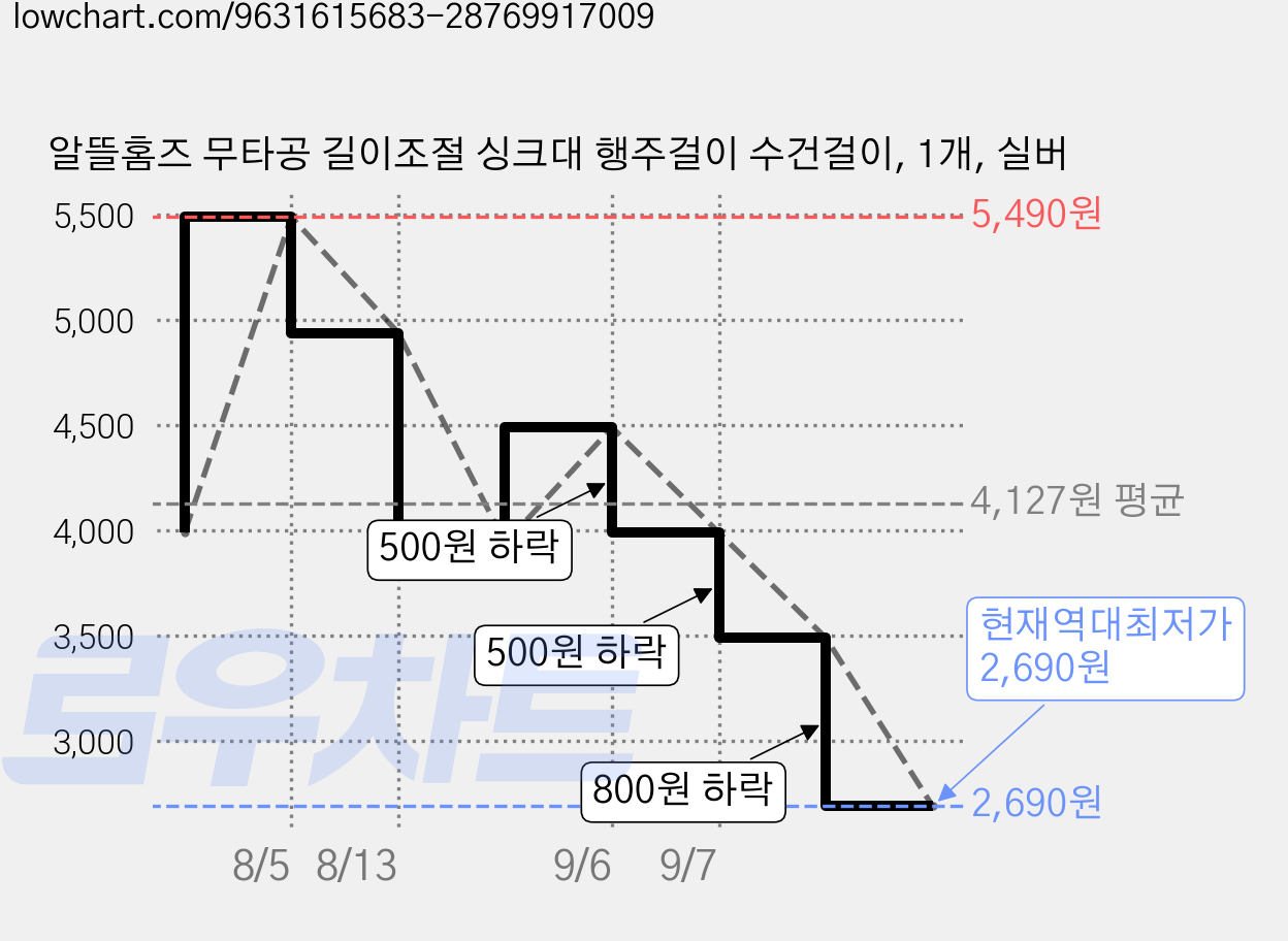 알뜰홈즈 무타공 길이조절 싱크대 행주걸이 수건걸이, 1개, 실버 가격 변동 차트, 현재가 2,690원, 역대최저가