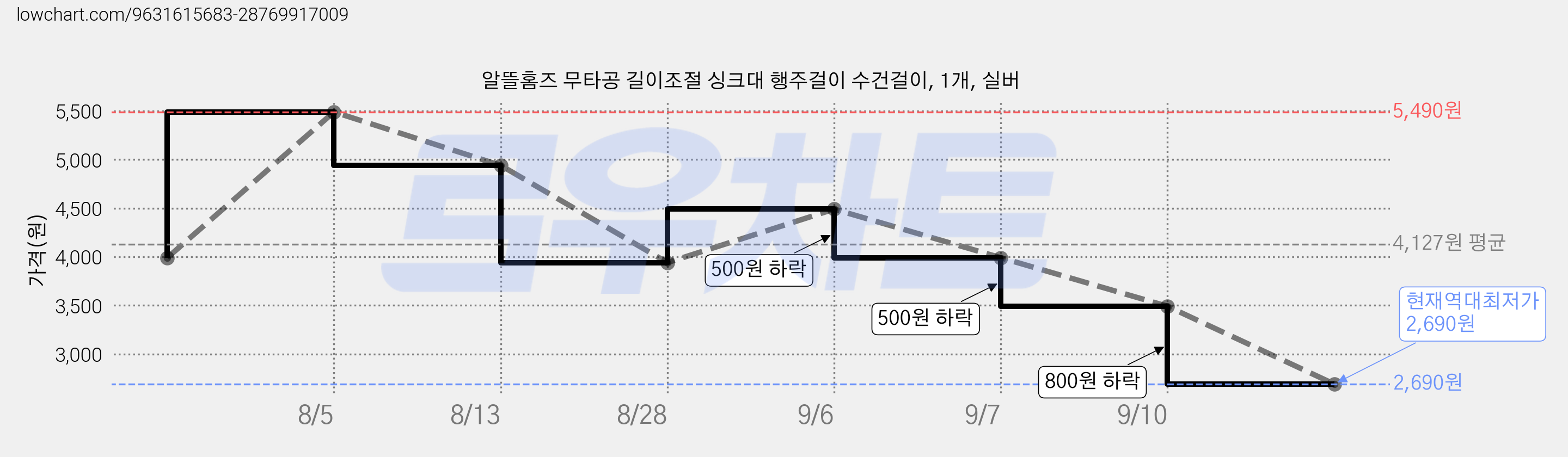 알뜰홈즈 무타공 길이조절 싱크대 행주걸이 수건걸이, 1개, 실버 가격 변동 차트, 현재가 2,690원, 역대최저가