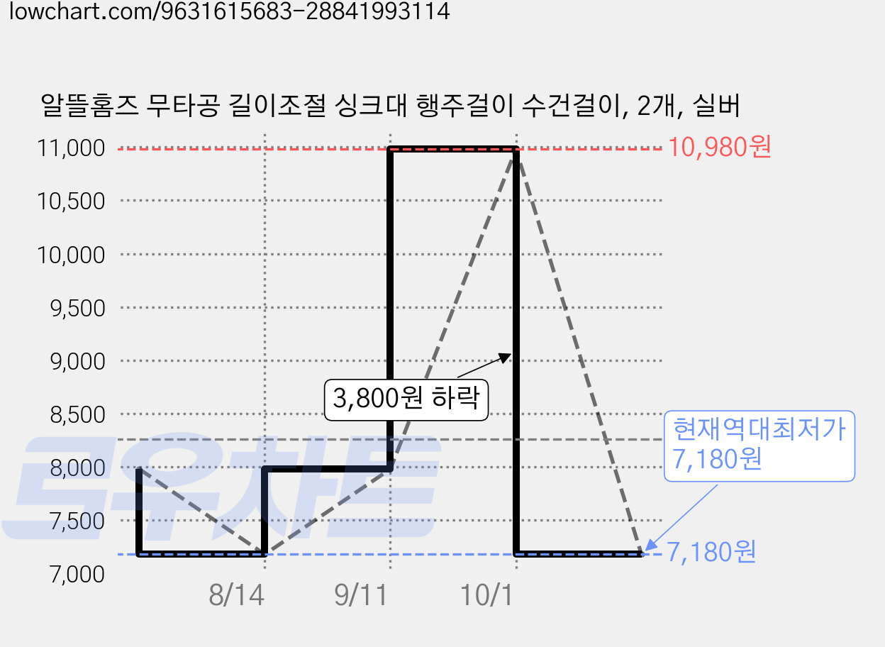 알뜰홈즈 무타공 길이조절 싱크대 행주걸이 수건걸이, 2개, 실버 가격 변동 차트, 현재가 7,180원, 역대최저가