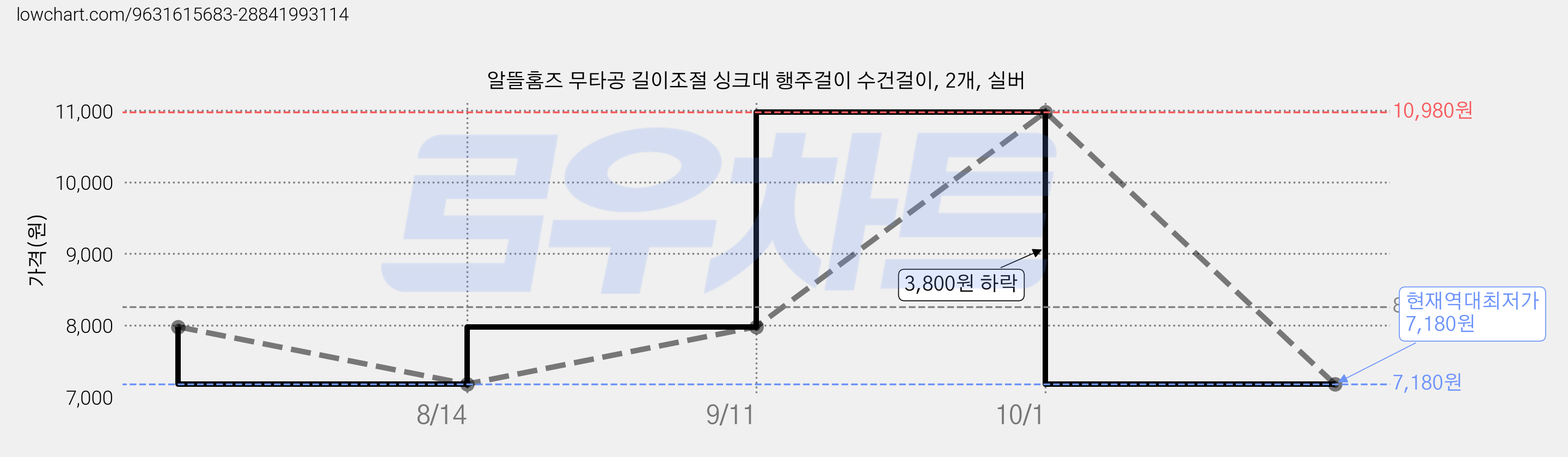 알뜰홈즈 무타공 길이조절 싱크대 행주걸이 수건걸이, 2개, 실버 가격 변동 차트, 현재가 7,180원, 역대최저가
