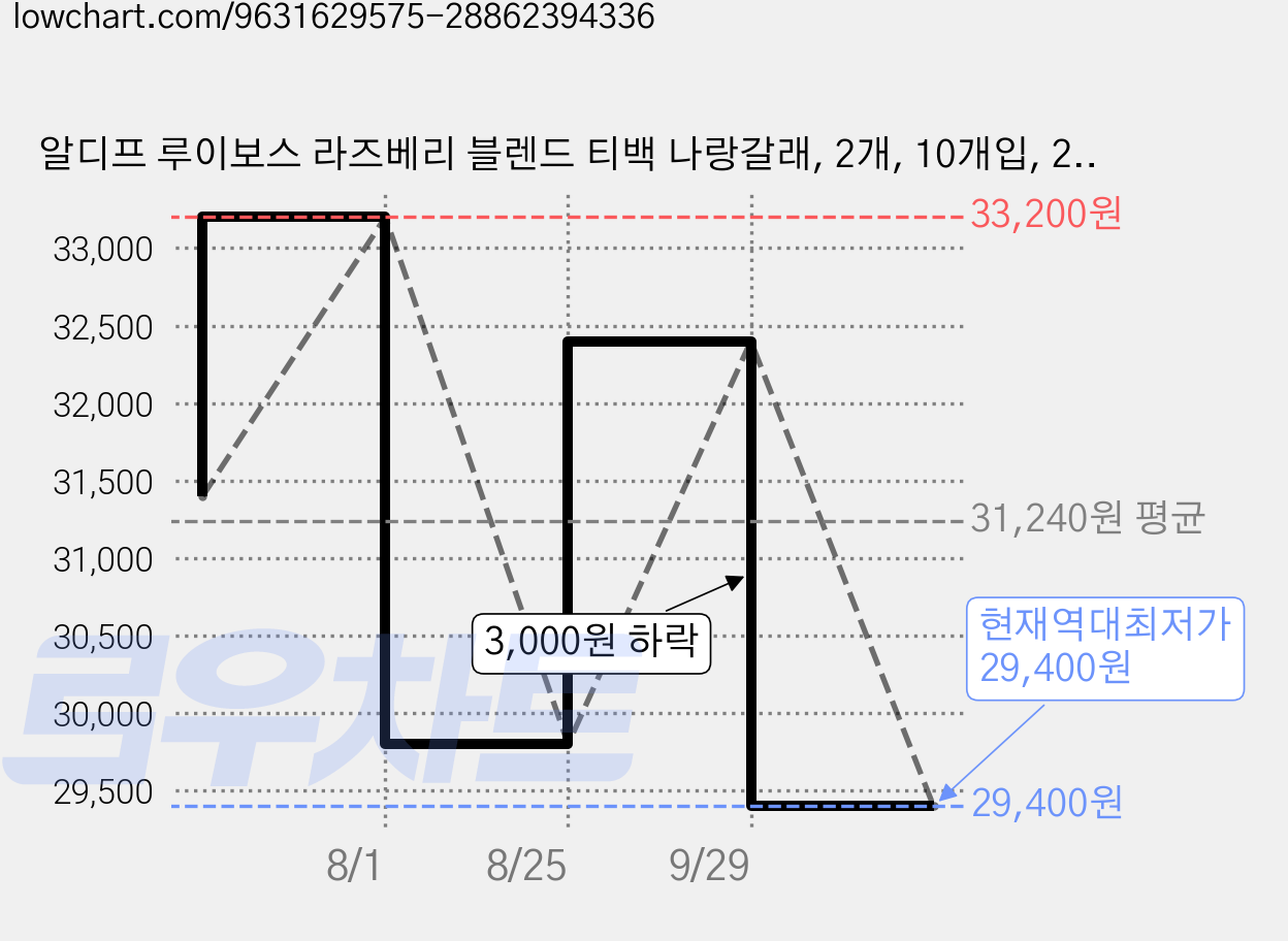 알디프 루이보스 라즈베리 블렌드 티백 나랑갈래, 2개, 10개입, 2g 가격 변동 차트, 현재가 29,400원, 역대최저가