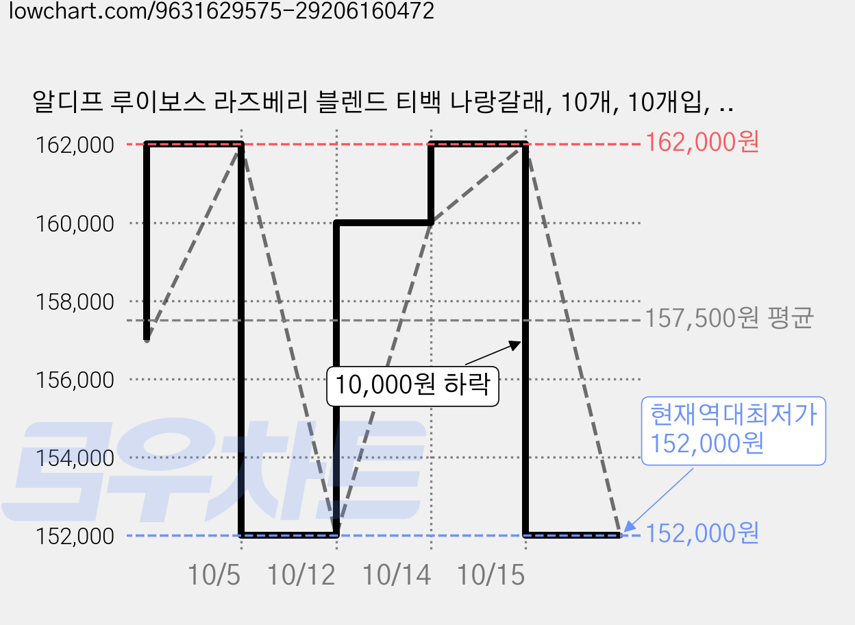 알디프 루이보스 라즈베리 블렌드 티백 나랑갈래, 10개, 10개입, 2g 가격 변동 차트, 현재가 152,000원, 역대최저가